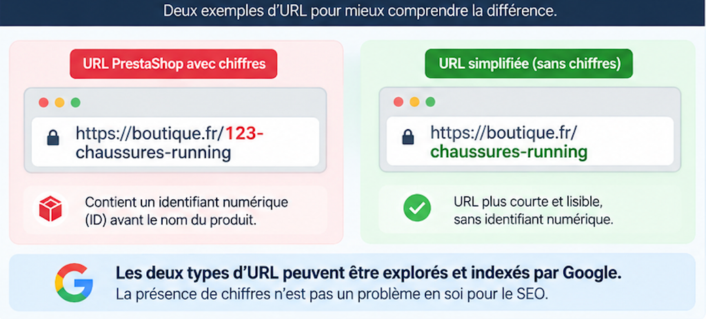 La structure des URL est un pilier du référencement naturel en e-commerce. Sur PrestaShop, de nombreux marchands constatent que leurs catégories et produits contiennent des identifiants numériques générés automatiquement par le système.
