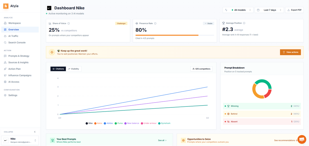 Dashboard principal Atyla — visibilité IA